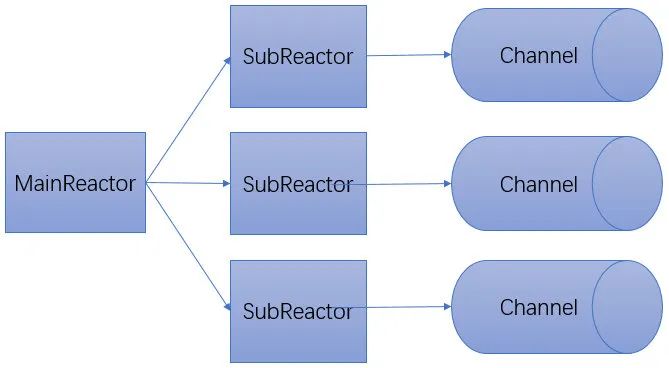 主从Reactor职责链模型