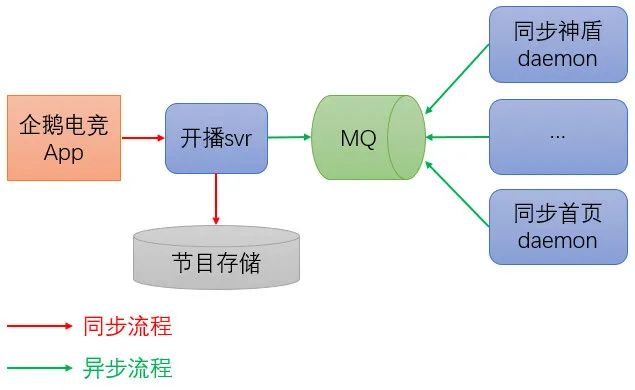 企鹅电竞开播流程异步化