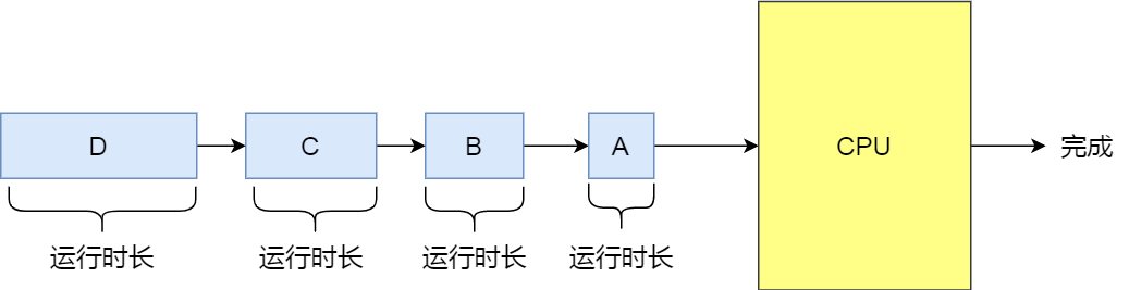 SJF 调度算法