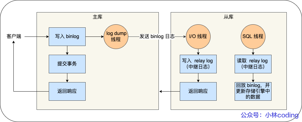 MySQL 主从复制过程