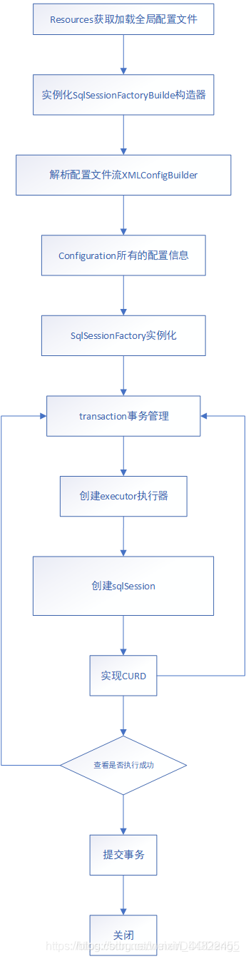 Mybatis详细执行流程