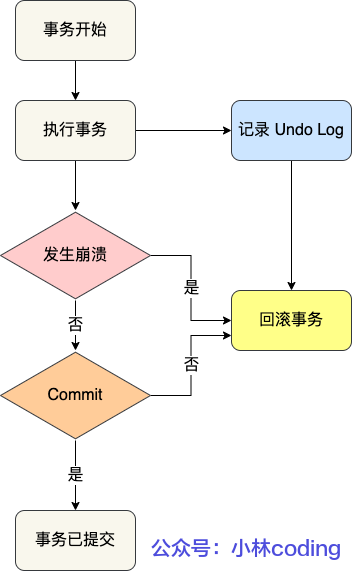 回滚事务