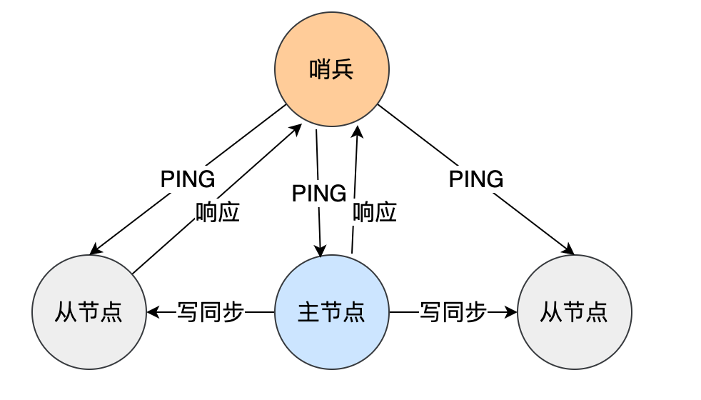 哨兵监控主从节点