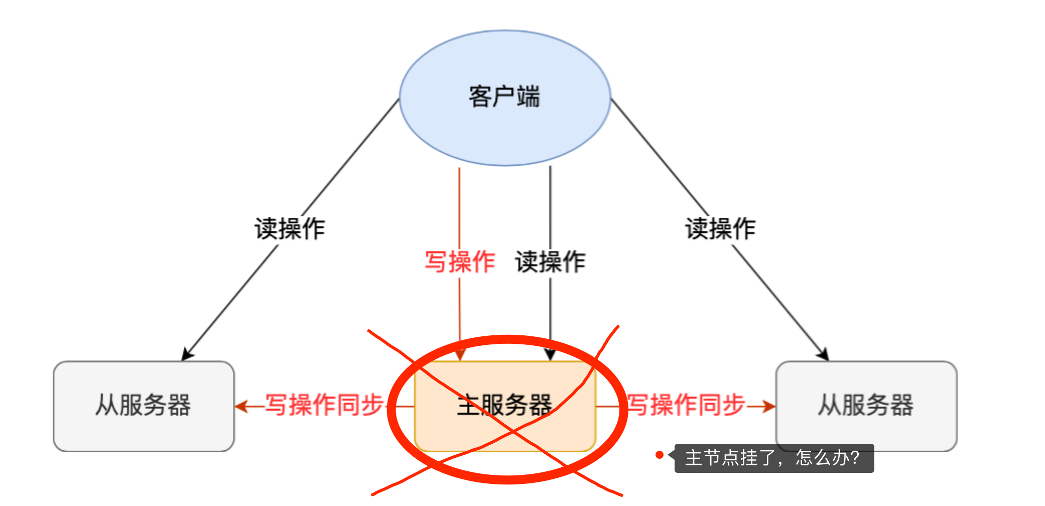 主节点挂了