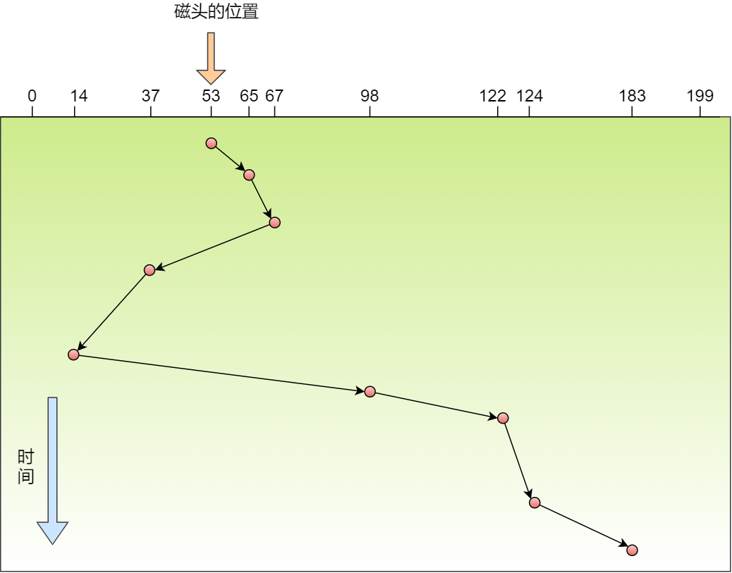 最短寻道时间优先