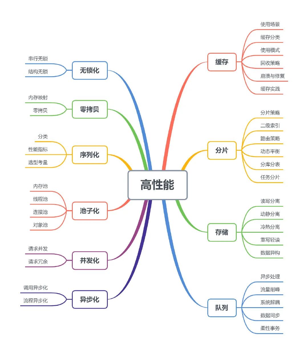 高性能思维导图