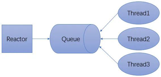 单Reactor多线程模型