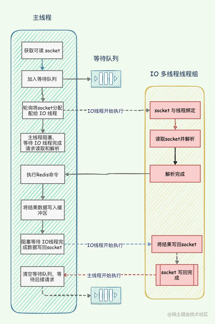 Redis多线程与IO线程